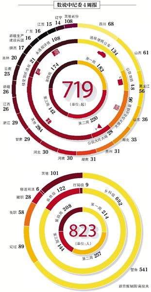 昨日，中紀(jì)委發(fā)布本月第四個(gè)違反八項(xiàng)規(guī)定精神典型案件“周報(bào)”，全國30省份（除西藏）共通報(bào)174起案件，處理208人。