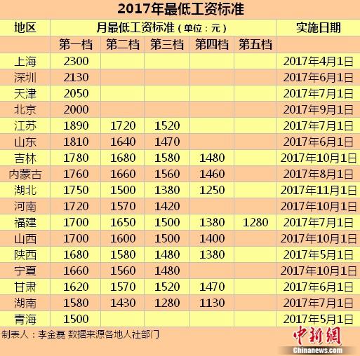 今年河南等17地區提高最低工資 這四地≥2000元