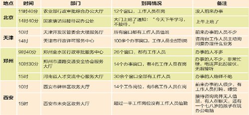 黨報頭版調查首個工作日多地政府機關到崗情況