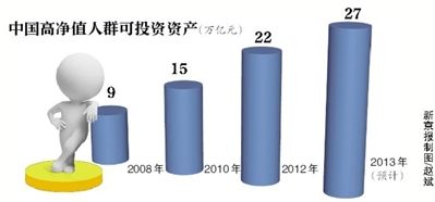 機構稱中國“千萬富豪”超70萬人