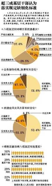 超三層基層干部認為落實規定缺細化標準