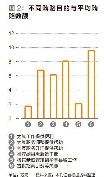 賄賂目的與評(píng)價(jià)數(shù)額圖