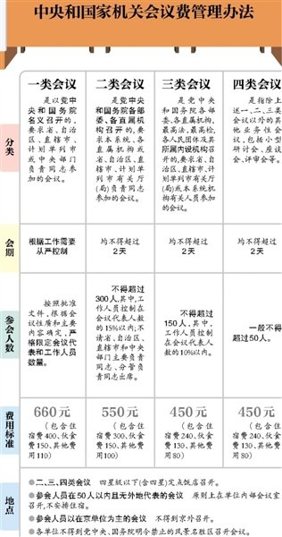 中央和國家機關會議費管理辦法