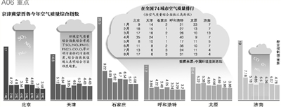 財政部經濟建設司昨日發布，中央財政近日安排50億元資金，用于京津冀及周邊地區（具體包括京津冀蒙晉魯六個省份）大氣污染治理工作，重點向治理任務重的河北省傾斜。