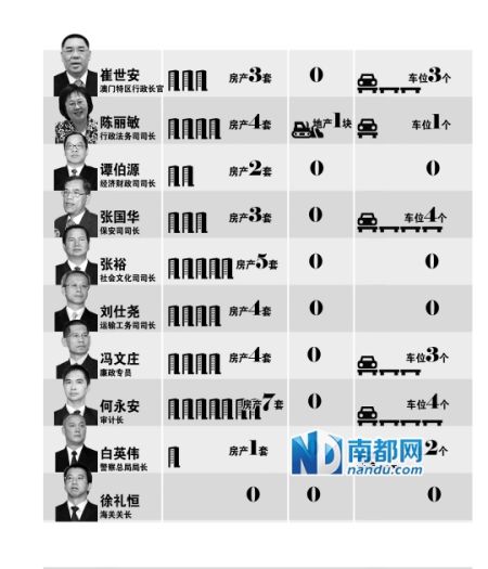 澳門政府主要官員財產公示