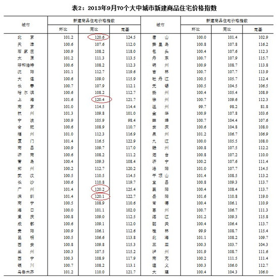 圖片來源：國家統計局網站