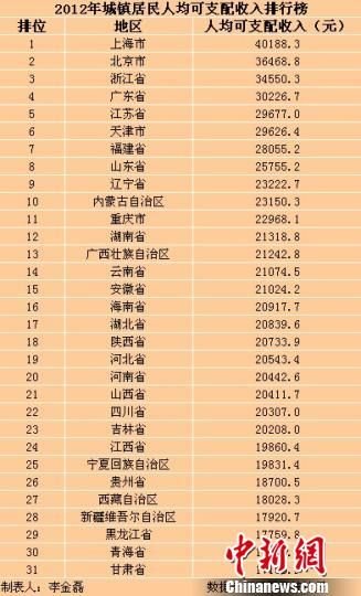 31省區市2012年城鎮居民收入排行上海最高（表）