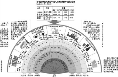 中紀委：1.6萬官員違反中央反腐敗八項規定