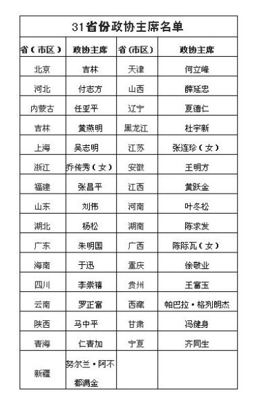 31省區市政協主席均不再擔任黨委常委