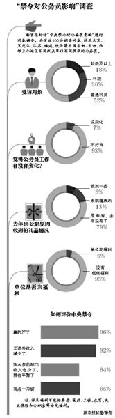 禁令對公務員影響調查