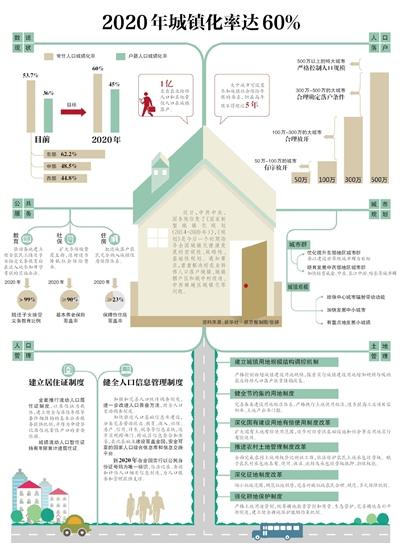 2020年城鎮化率達60%