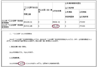 崇文門外街道辦事處“三公經費”財政撥款情況表中顯示，今年“公務接待費”為743.65元。在其對“三公經費”財政撥款情況的說明中，顯示2014年公務接待費預算為2.97萬元。 網絡截圖