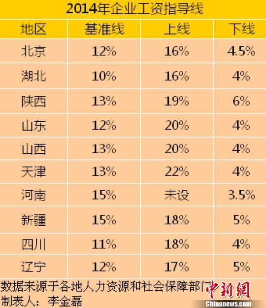 10省份公布2014年工資指導線 多地漲幅下調（表）