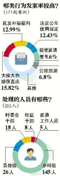 中紀委通報違規購買發放月餅等177起典型案件、