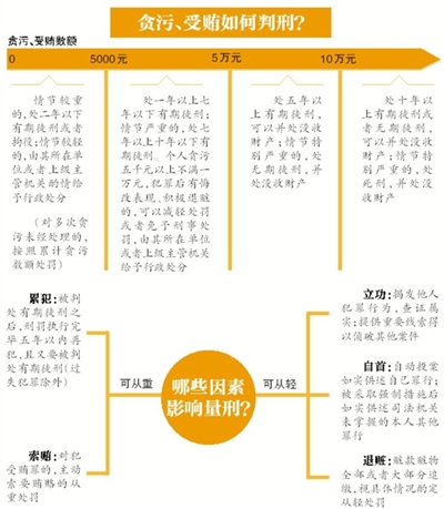 昨日，南京市原市長季建業犯受賄罪一審被判15年