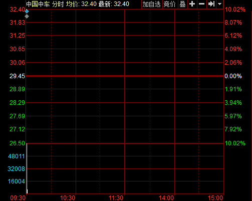 快訊：中國中車今復牌開盤漲停 報價32.4元