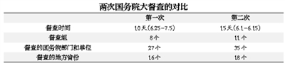 第二次國務院全國大督查有何不同？