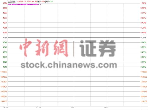 滬指高開0.12%盤初變臉跌下4000點(diǎn)金融股頑守