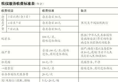 逝者還未火化，僅在醫(yī)院太平間就花費數(shù)千甚至數(shù)萬元，讓不少家屬感嘆“死不起”。