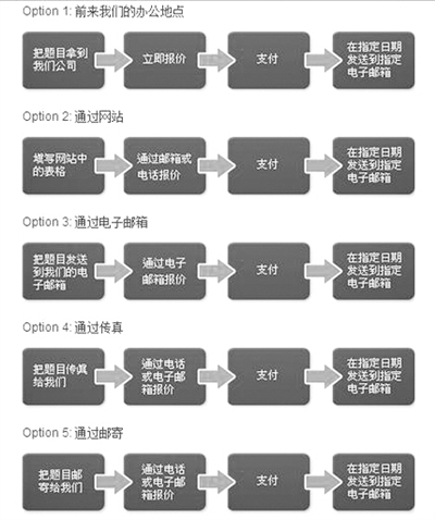 “為你寫作業”網站網頁截屏顯示他們提供的5種輔導作業方式：面對面、網站、電郵、傳真、郵寄。