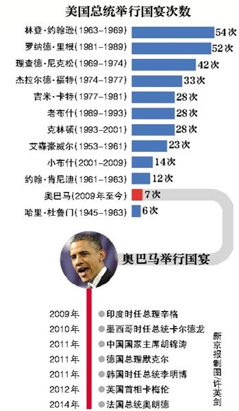 奧巴馬上任6年僅辦7場國宴