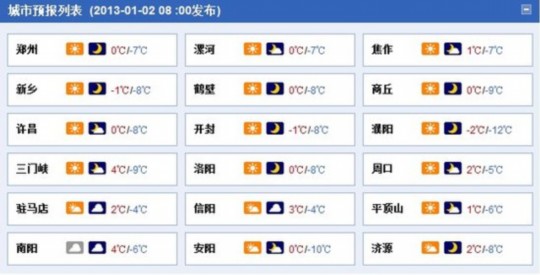 今日河南全省有4到5級風 最低溫度零下11度