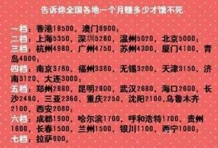 網傳各地月賺多少餓不死