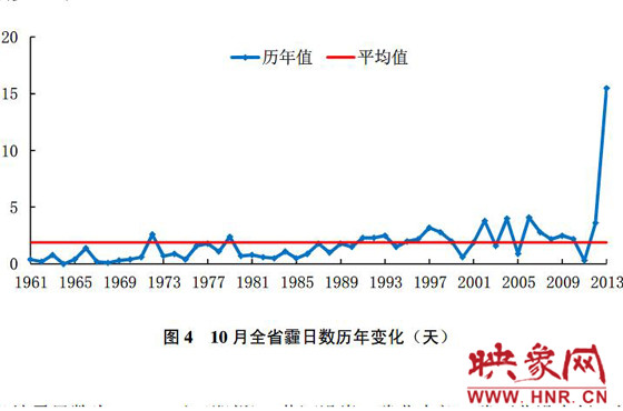 10月份，河南平均霾日天數為15.5天，較常年同期偏多13.6天