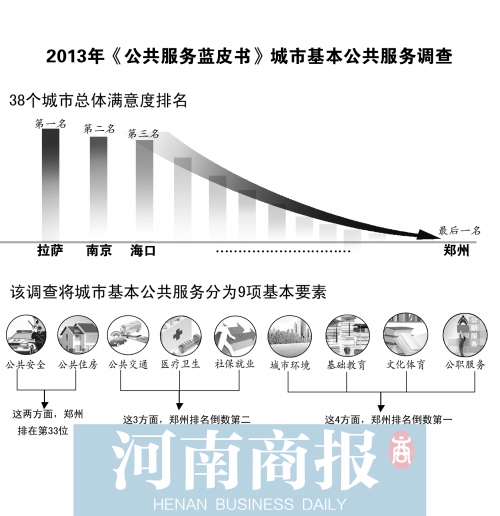 全國38個城市公共服務滿意度調查 鄭州連續兩年倒數第一