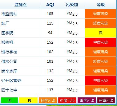 據環保局數據顯示，鄭州今天9個監測點沒有出現重度污染的情況