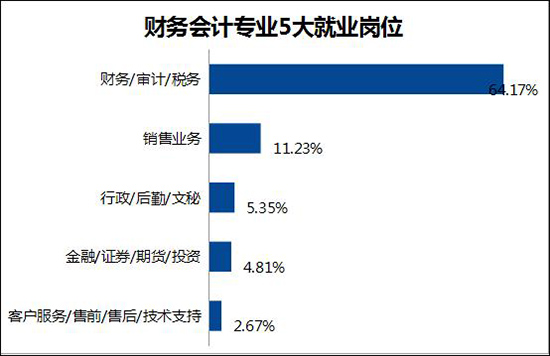 財會專業5大就業崗位