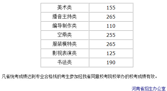 河南省2015年普通高校招生藝術類省統考劃定專業合格線