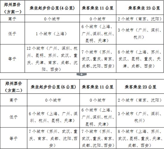 鄭州地鐵票價與國內13個城市地鐵票價對比圖