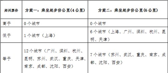 鄭州地鐵的票價與其他城市地鐵票價對比測算圖