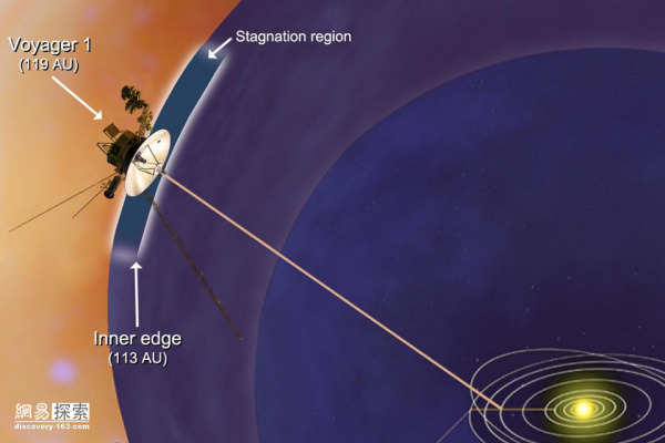 2012年9月5日，在飛行了整整35年后，旅行者１號(hào)已身處與太陽相距約180億公里的地方，在它眼里，