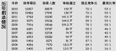 國考20年報考人數漲344倍