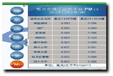 18日鄭州發布PM2.5監測數據 空氣怎么樣網上已能查