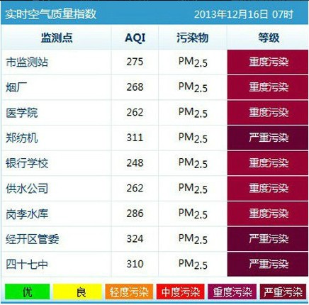 鄭州9個監測點爆表