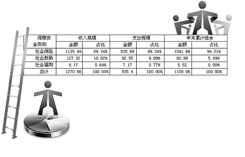 河南首次摸清社保家底 7329人重復領取養老金524.26萬