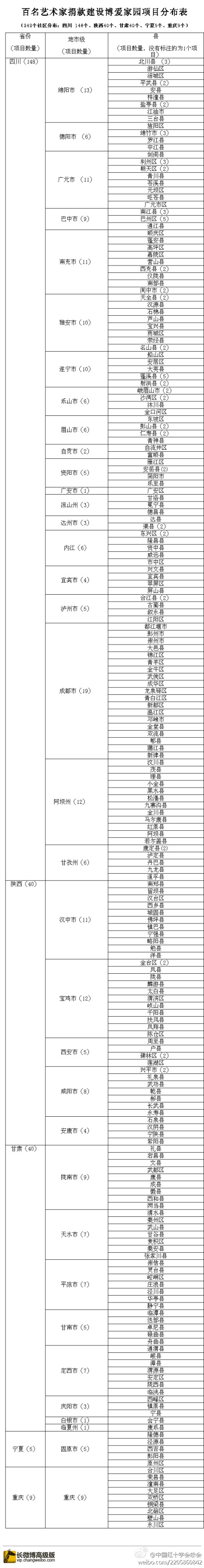 紅會(huì)公布百名藝術(shù)家8472萬(wàn)捐款去向