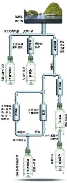 起底瓶裝水標準。