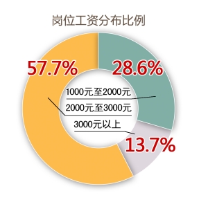 崗位工資分布比例