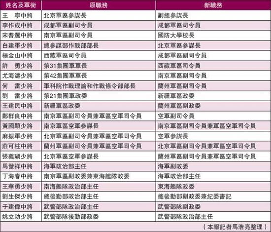 港媒：解放軍20位高級將領履新空軍調整力度最大