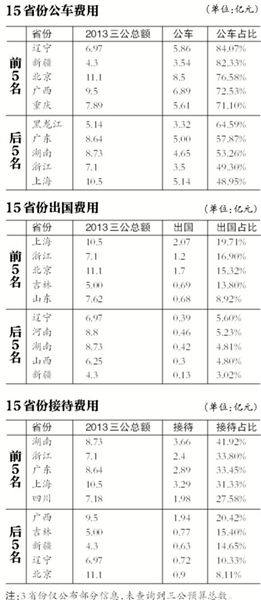 13省份尚未公布今年“三公”預算