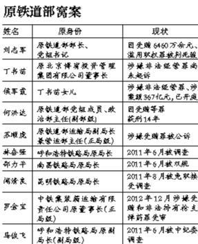 系原鐵道部窩案重要涉案人之一，曾任原鐵道部運輸局長、副總工程師；13起指控中“行賄者”多為民企