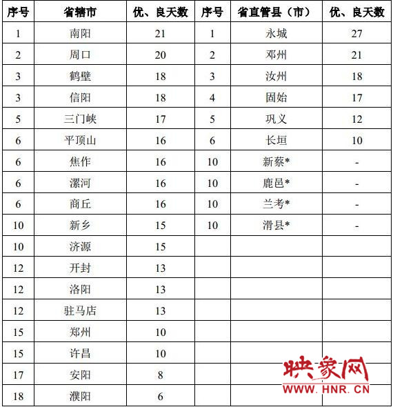 我省省轄市城市環境空氣質量排名