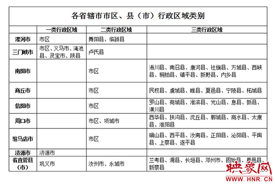 行政區域劃分