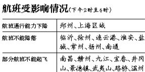 29日上海區(qū)域?qū)⒂锌沼蚍泵η闆r，部分時(shí)段上海虹橋、浦東機(jī)場(chǎng)通行能力將下降75%。