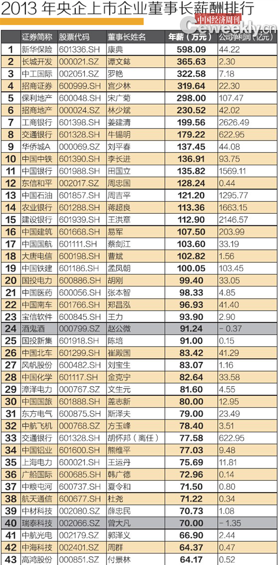 2013年央企上市公司董事長(zhǎng)薪酬排行榜。
