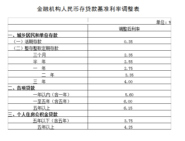 金融機構人民幣存貸款基準利率調整表